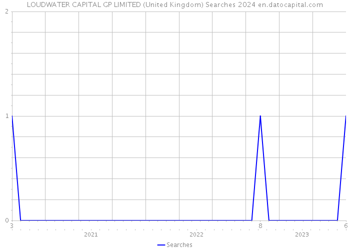 LOUDWATER CAPITAL GP LIMITED (United Kingdom) Searches 2024 