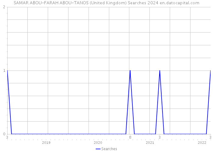 SAMAR ABOU-FARAH ABOU-TANOS (United Kingdom) Searches 2024 