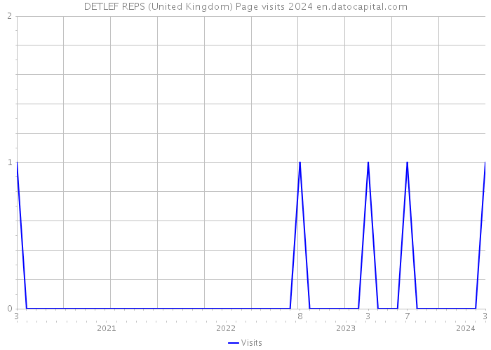 DETLEF REPS (United Kingdom) Page visits 2024 