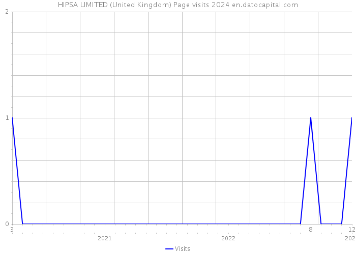 HIPSA LIMITED (United Kingdom) Page visits 2024 