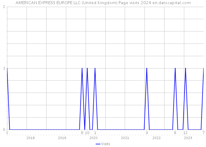 AMERICAN EXPRESS EUROPE LLC (United Kingdom) Page visits 2024 