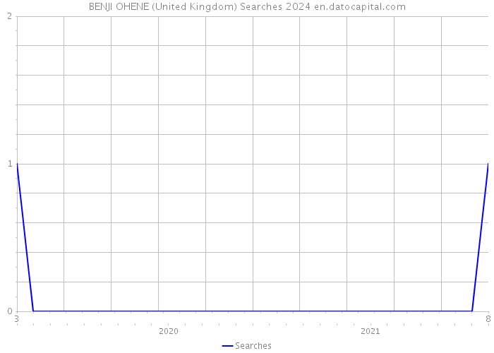 BENJI OHENE (United Kingdom) Searches 2024 