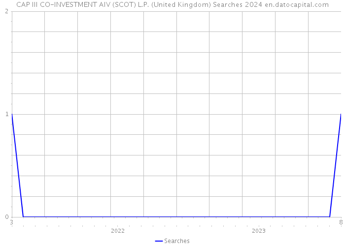 CAP III CO-INVESTMENT AIV (SCOT) L.P. (United Kingdom) Searches 2024 