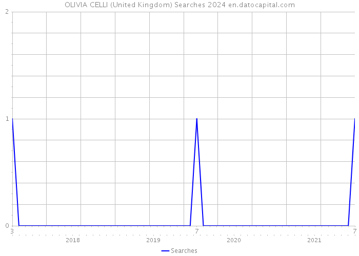 OLIVIA CELLI (United Kingdom) Searches 2024 