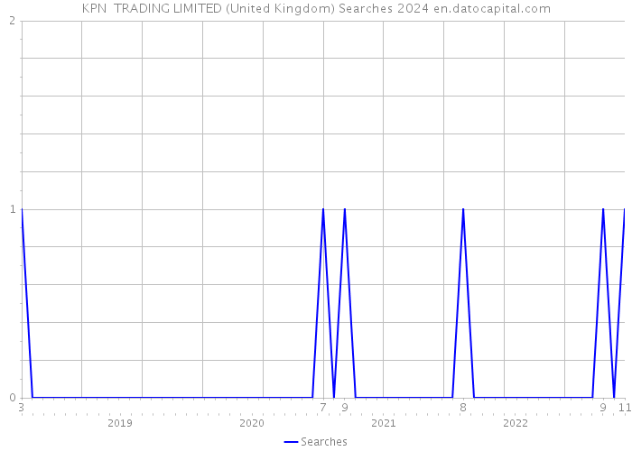 KPN TRADING LIMITED (United Kingdom) Searches 2024 
