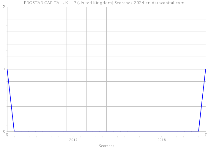 PROSTAR CAPITAL UK LLP (United Kingdom) Searches 2024 
