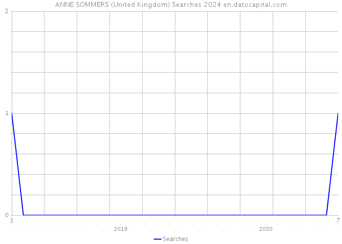 ANNE SOMMERS (United Kingdom) Searches 2024 