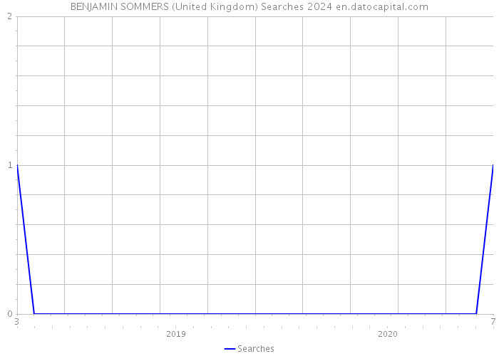 BENJAMIN SOMMERS (United Kingdom) Searches 2024 