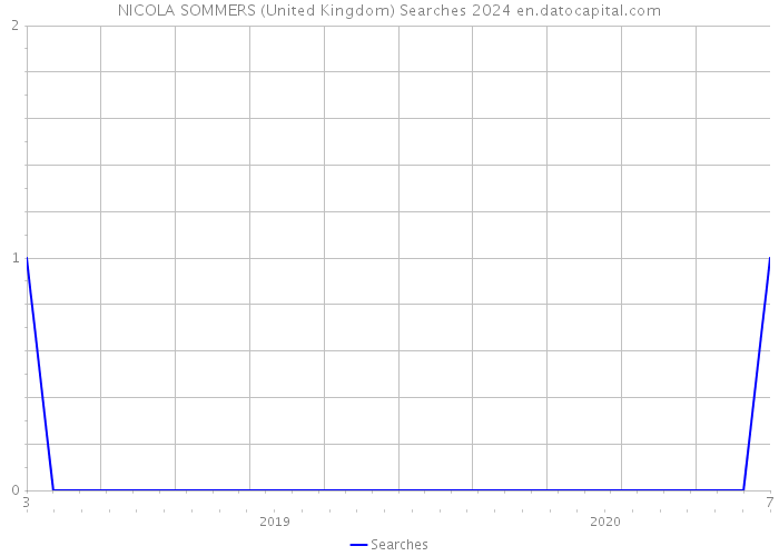 NICOLA SOMMERS (United Kingdom) Searches 2024 