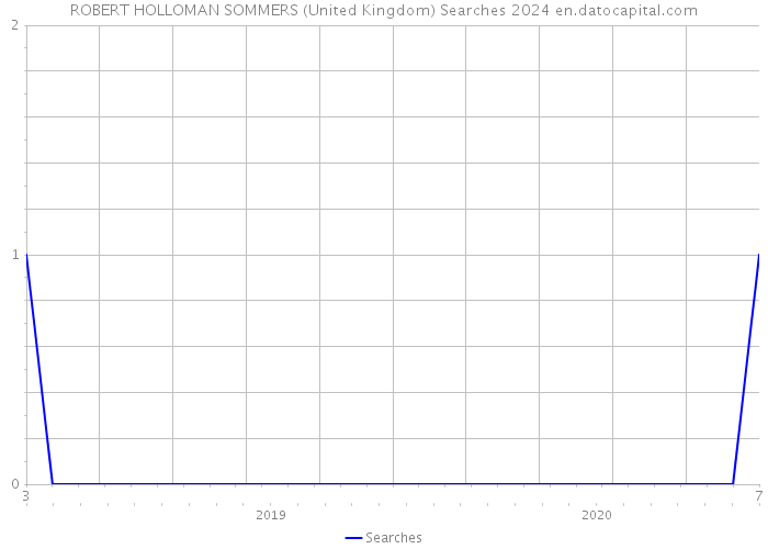 ROBERT HOLLOMAN SOMMERS (United Kingdom) Searches 2024 