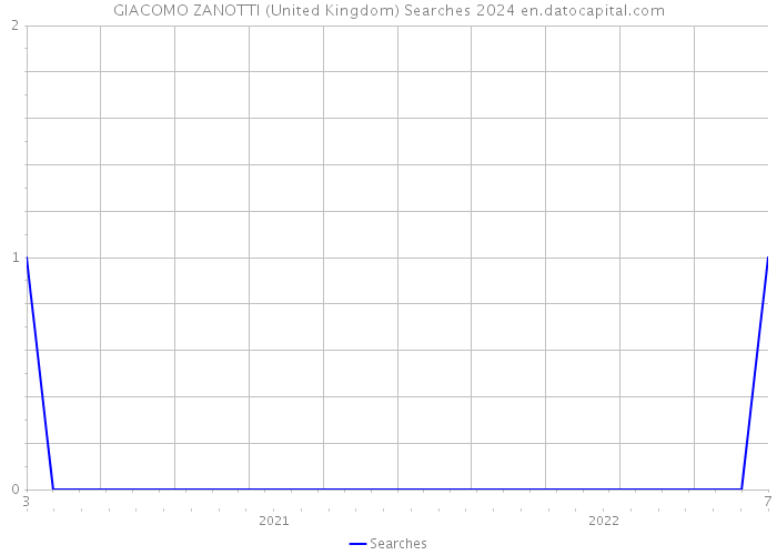GIACOMO ZANOTTI (United Kingdom) Searches 2024 