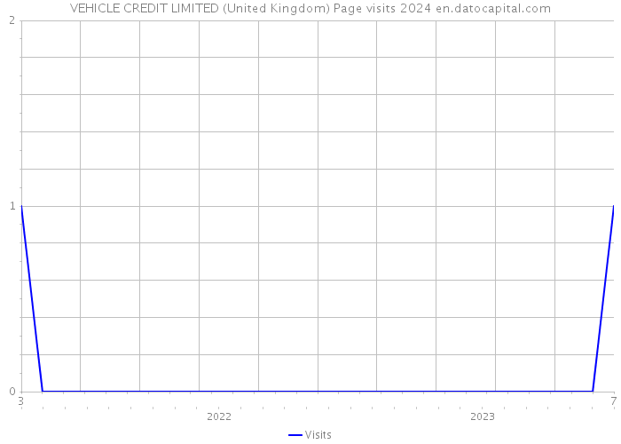 VEHICLE CREDIT LIMITED (United Kingdom) Page visits 2024 