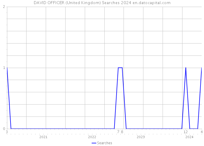 DAVID OFFICER (United Kingdom) Searches 2024 