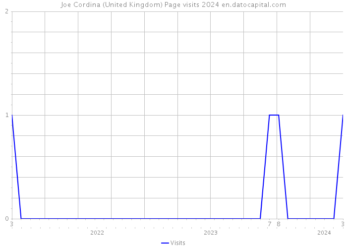 Joe Cordina (United Kingdom) Page visits 2024 