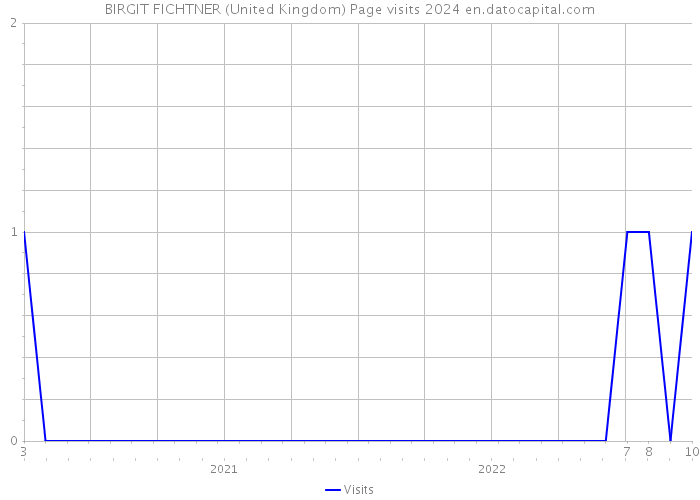 BIRGIT FICHTNER (United Kingdom) Page visits 2024 