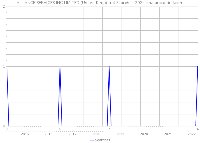 ALLIANCE SERVICES INC LIMITED (United Kingdom) Searches 2024 