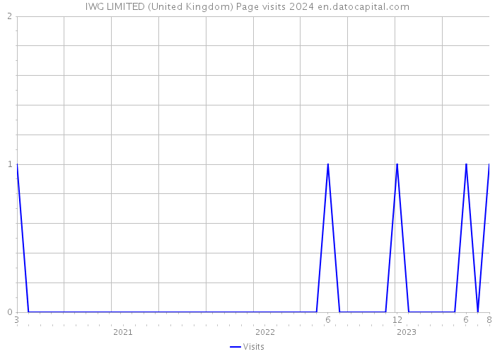 IWG LIMITED (United Kingdom) Page visits 2024 