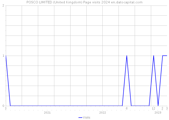 POSCO LIMITED (United Kingdom) Page visits 2024 