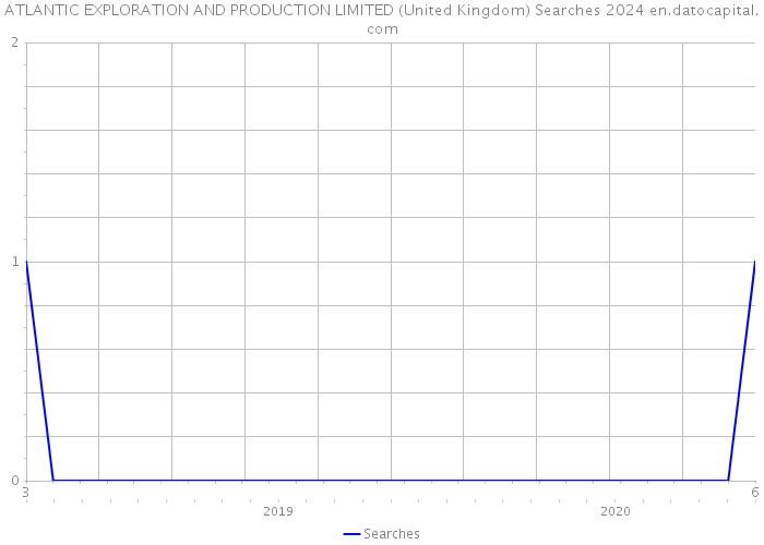 ATLANTIC EXPLORATION AND PRODUCTION LIMITED (United Kingdom) Searches 2024 