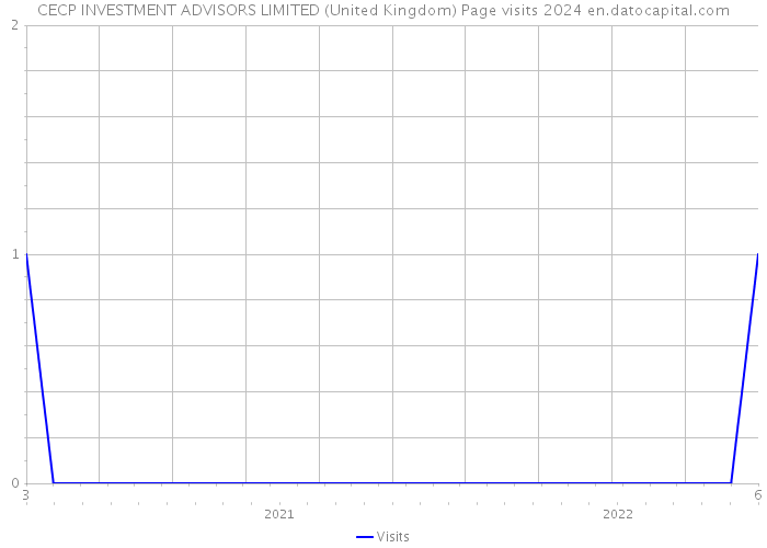 CECP INVESTMENT ADVISORS LIMITED (United Kingdom) Page visits 2024 