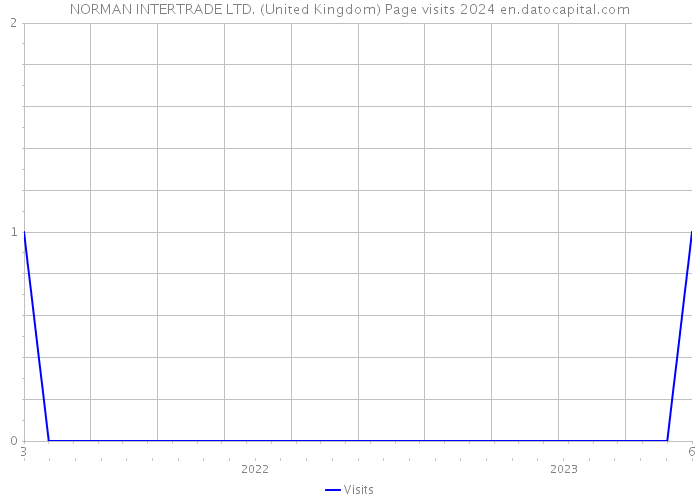 NORMAN INTERTRADE LTD. (United Kingdom) Page visits 2024 