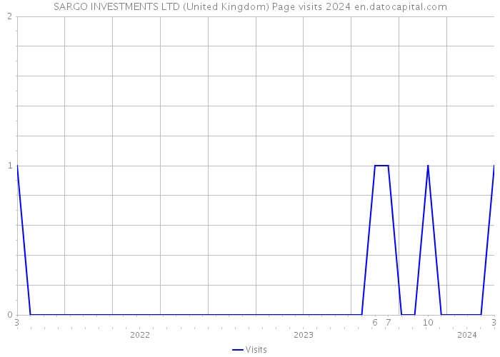 SARGO INVESTMENTS LTD (United Kingdom) Page visits 2024 