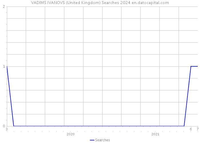 VADIMS IVANOVS (United Kingdom) Searches 2024 