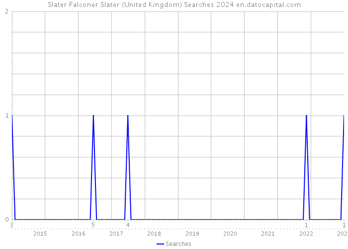 Slater Falconer Slater (United Kingdom) Searches 2024 