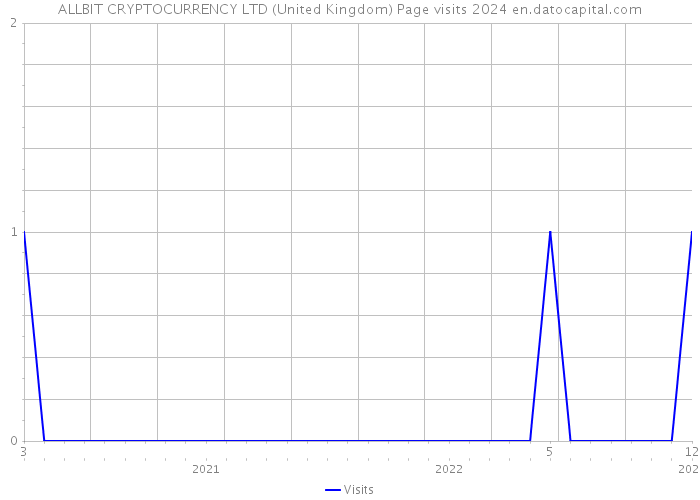 ALLBIT CRYPTOCURRENCY LTD (United Kingdom) Page visits 2024 