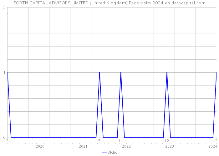 FORTH CAPITAL ADVISORS LIMITED (United Kingdom) Page visits 2024 