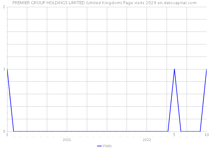 PREMIER GROUP HOLDINGS LIMITED (United Kingdom) Page visits 2024 