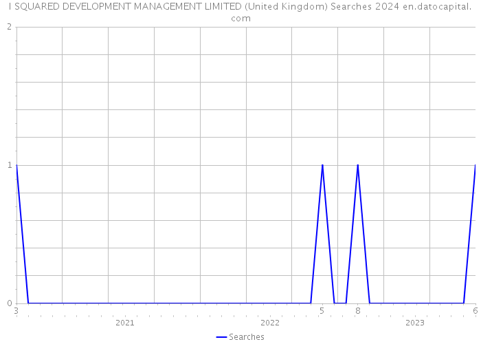 I SQUARED DEVELOPMENT MANAGEMENT LIMITED (United Kingdom) Searches 2024 