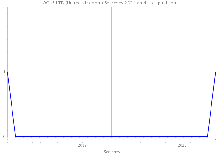 LOCUS LTD (United Kingdom) Searches 2024 