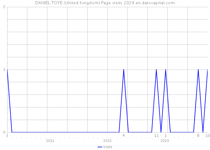 DANIEL TOYE (United Kingdom) Page visits 2024 