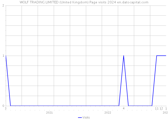 WOLF TRADING LIMITED (United Kingdom) Page visits 2024 