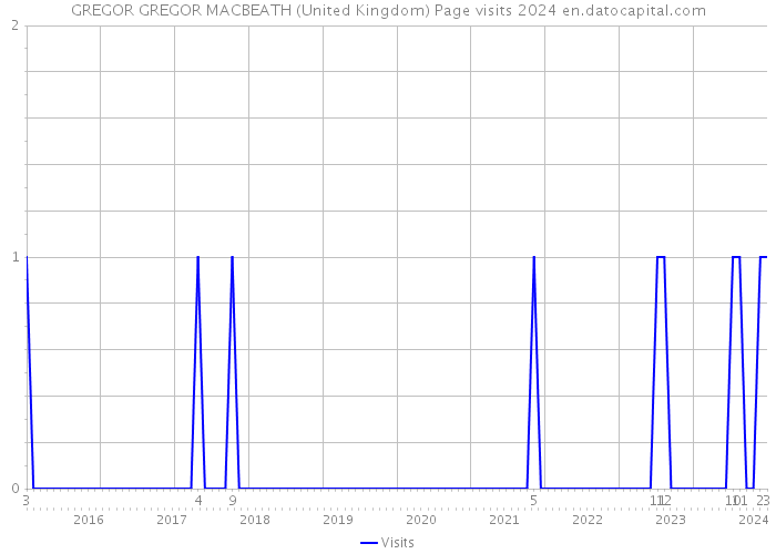 GREGOR GREGOR MACBEATH (United Kingdom) Page visits 2024 