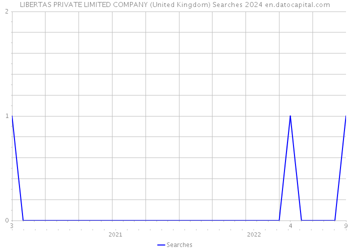 LIBERTAS PRIVATE LIMITED COMPANY (United Kingdom) Searches 2024 