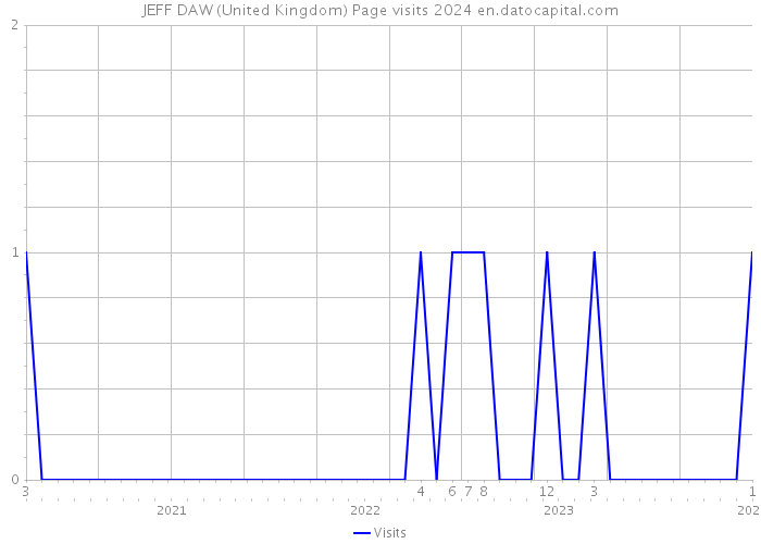 JEFF DAW (United Kingdom) Page visits 2024 
