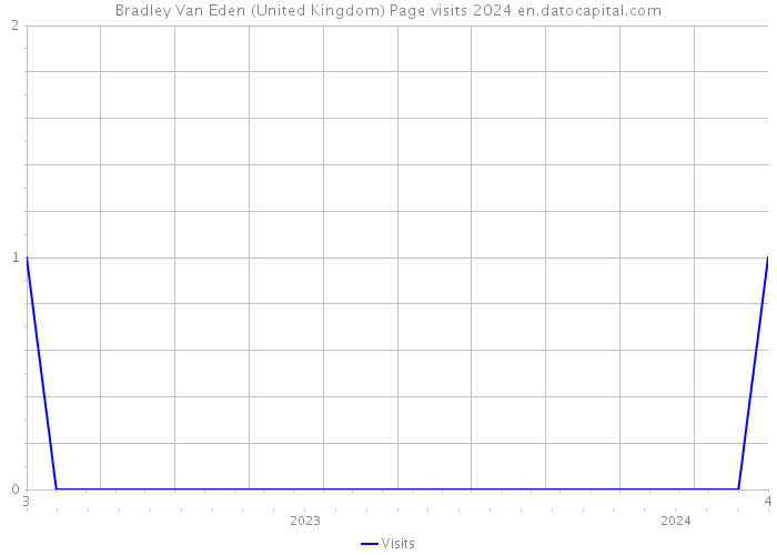 Bradley Van Eden (United Kingdom) Page visits 2024 
