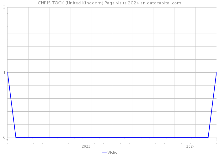 CHRIS TOCK (United Kingdom) Page visits 2024 