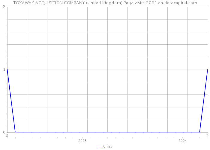 TOXAWAY ACQUISITION COMPANY (United Kingdom) Page visits 2024 