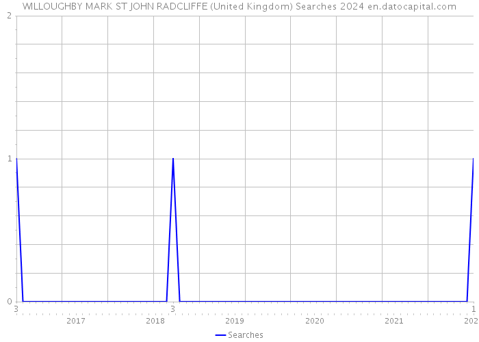 WILLOUGHBY MARK ST JOHN RADCLIFFE (United Kingdom) Searches 2024 