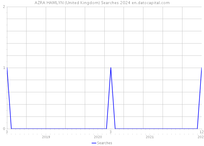 AZRA HAMLYN (United Kingdom) Searches 2024 