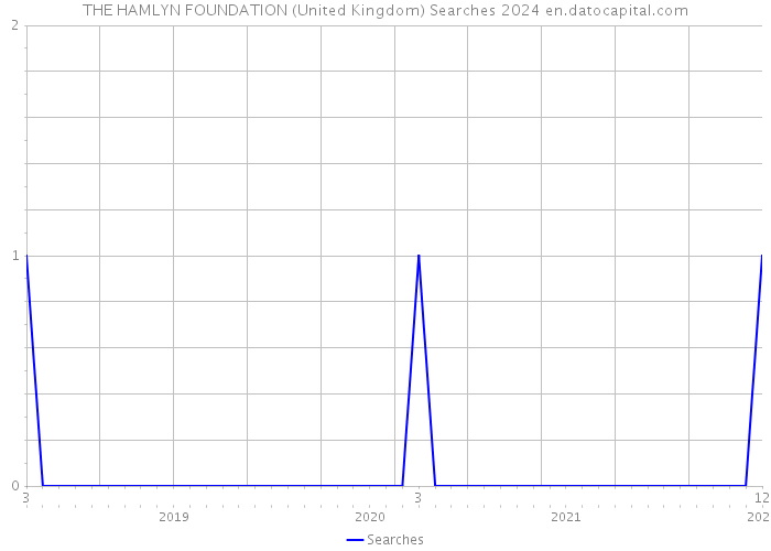 THE HAMLYN FOUNDATION (United Kingdom) Searches 2024 
