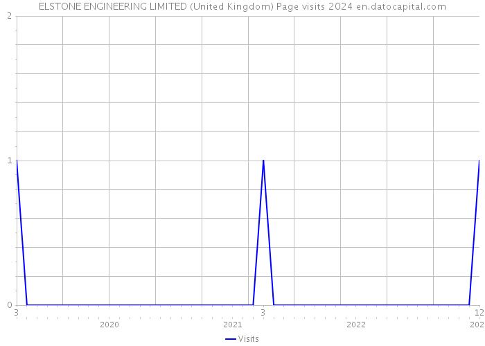 ELSTONE ENGINEERING LIMITED (United Kingdom) Page visits 2024 