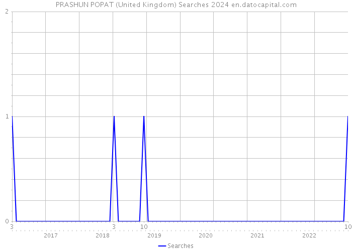 PRASHUN POPAT (United Kingdom) Searches 2024 