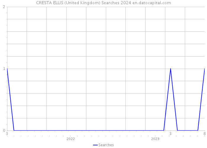 CRESTA ELLIS (United Kingdom) Searches 2024 