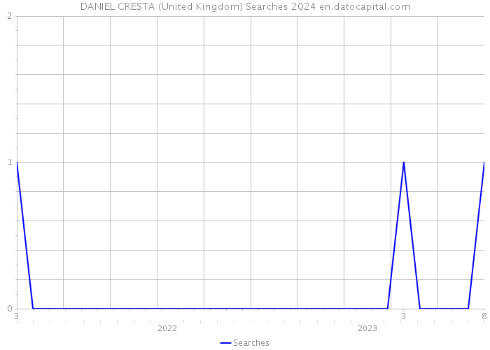 DANIEL CRESTA (United Kingdom) Searches 2024 