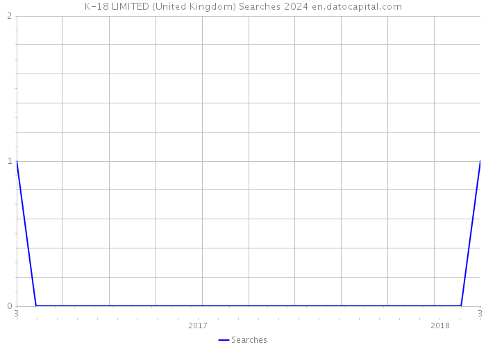 K-18 LIMITED (United Kingdom) Searches 2024 