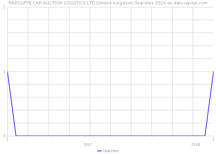RADCLIFFE CAR AUCTION LOGISTICS LTD (United Kingdom) Searches 2024 